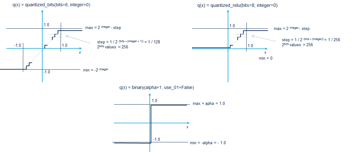 QKeras quantizers