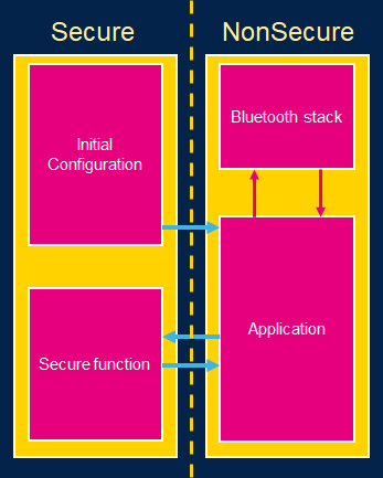 Connectivity WBA BLE TZ Illustration.png