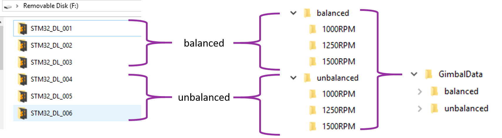 Normal and Abnormal Data Organization