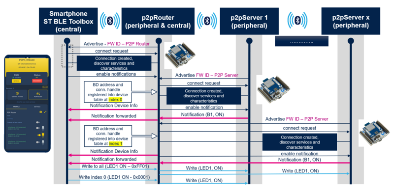 STM32WB0 P2P Router flow diagram