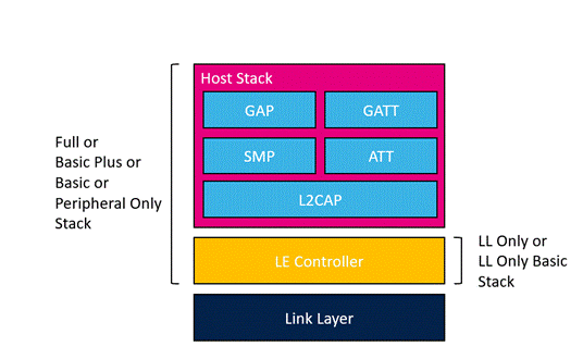 Bluetooth® LE stack variants