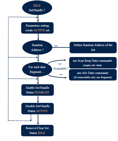 Connectivity cmd sequence WB0.png