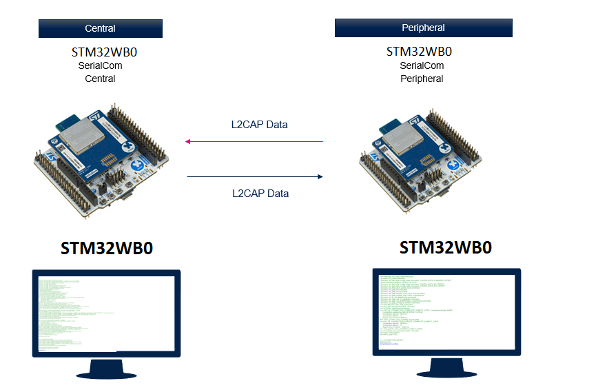 STM32WB0 SerialCom Profile