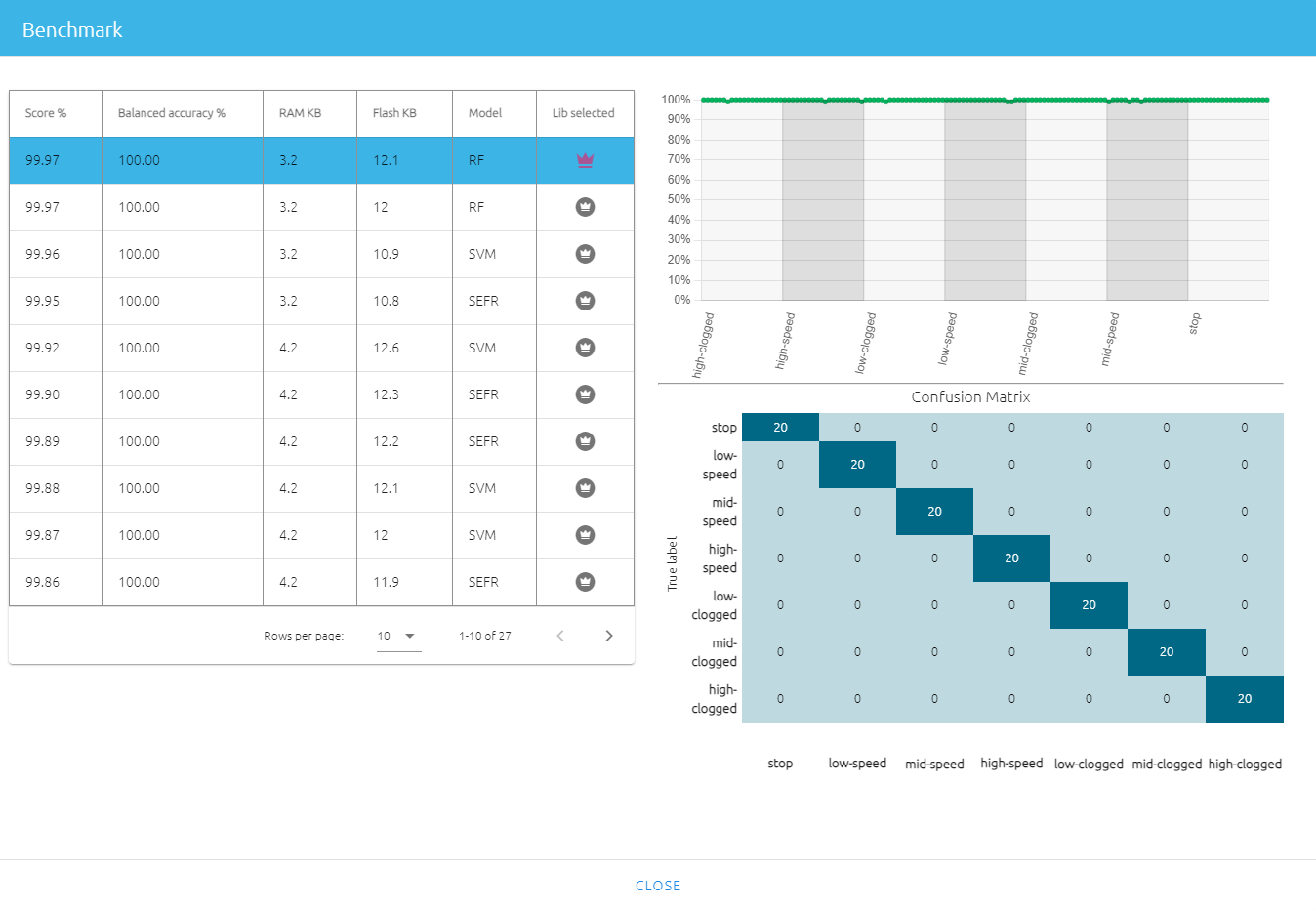 Benchmark details for current sensing classifier