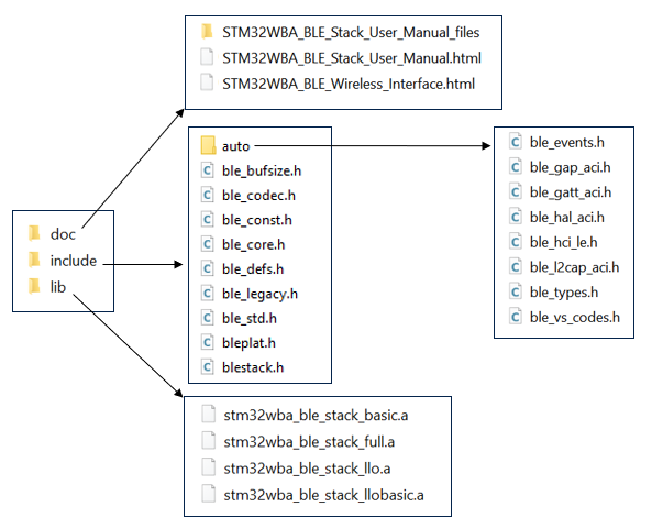 Figure 1:Bluetooth® LE library folder structure