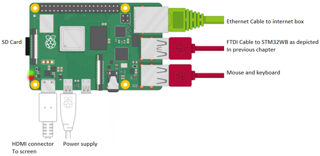 Connectivity RPi hardware connection.png