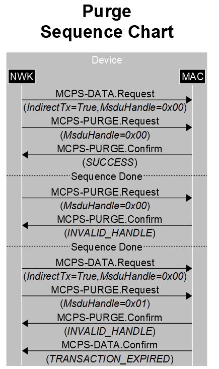 Connectivity sequence charte purge.jpg