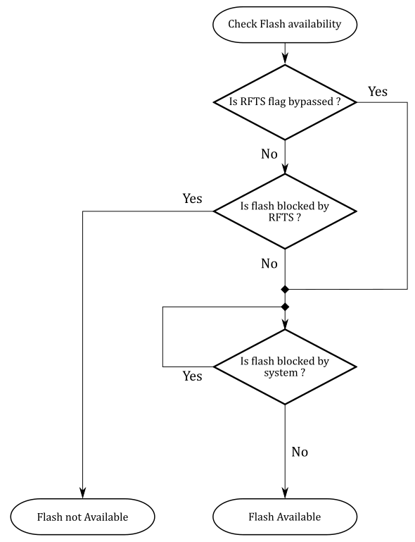 Flash access check