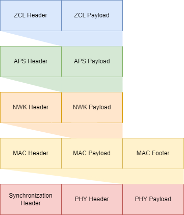 Connectivity zigbee packet structure.png