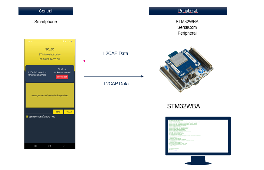 STM32WBA SerialCom Profile