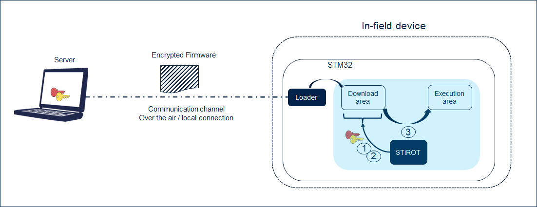 Security STiROT - Secure Firmware Update overview.png