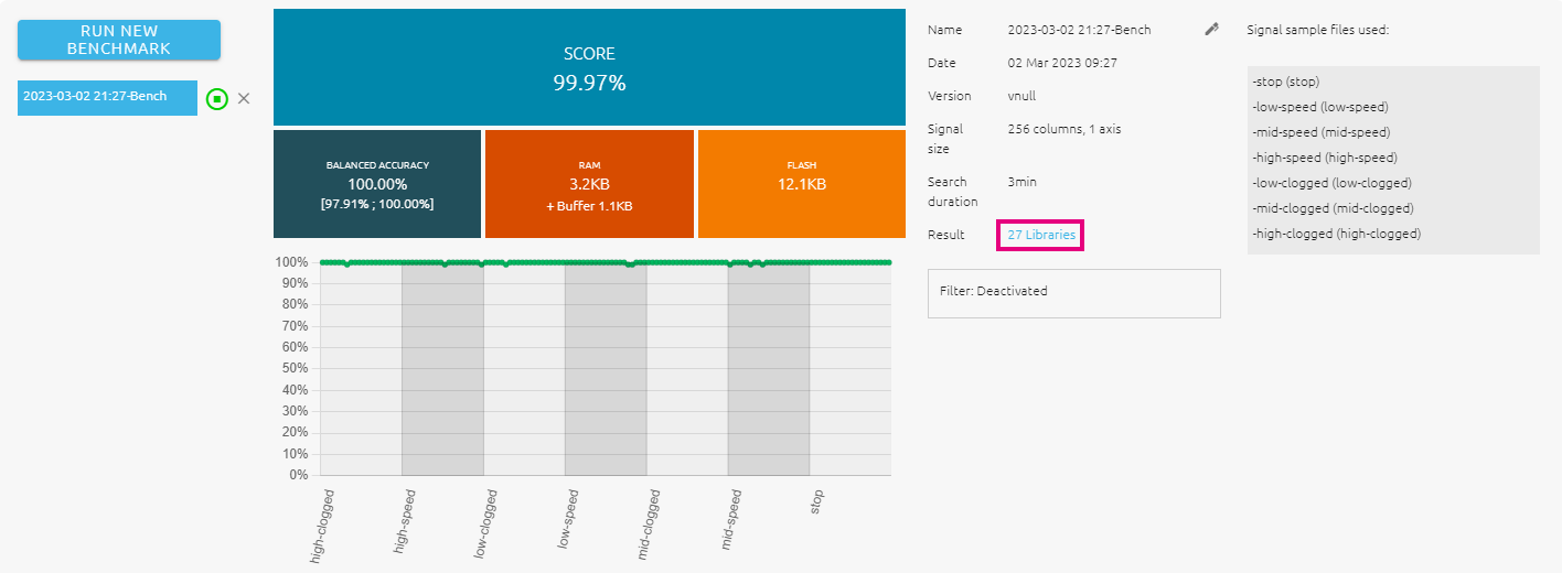 Benchmark result for current sensing classifier