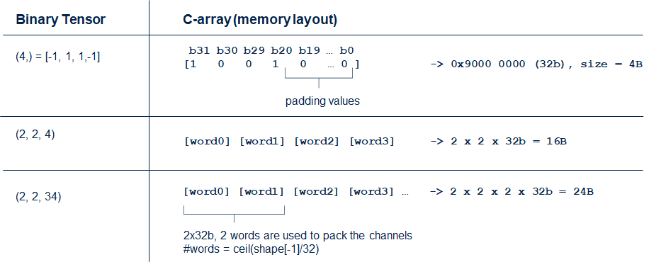 Binary tensor layout