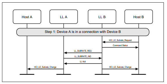 Connectivity periph modifies connection subrating.png