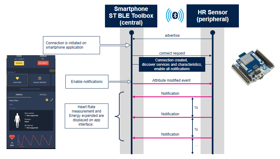 STM32WBA HR Flow Diagram