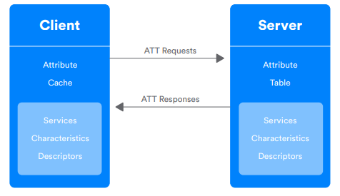 connectivity-GATT-client-server.png