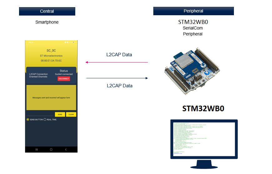 STM32WB0 SerialCom Profile