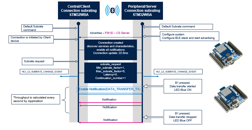 Connectivity CS DT notification subrate2.png