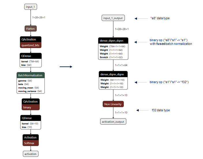 Quantized dense layer example