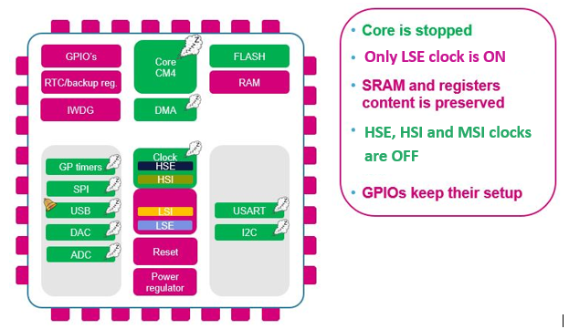 PWR Stop modes.png