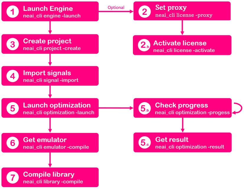 NanoEdgeAI advanced mode workflow.png