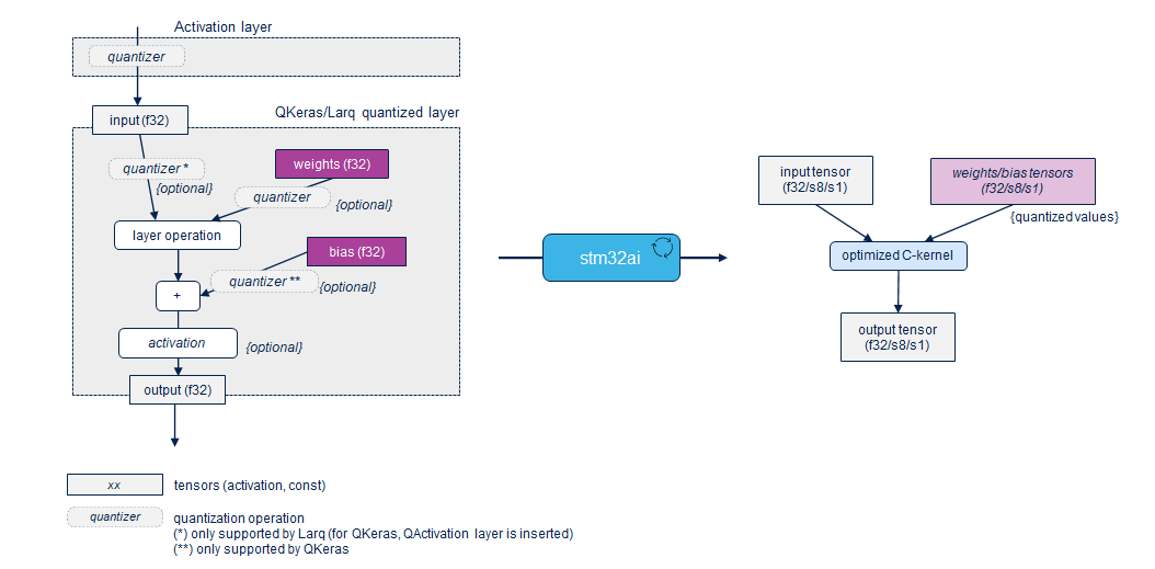 From quantized layer to deployed operator