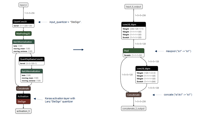 Residual connections case example