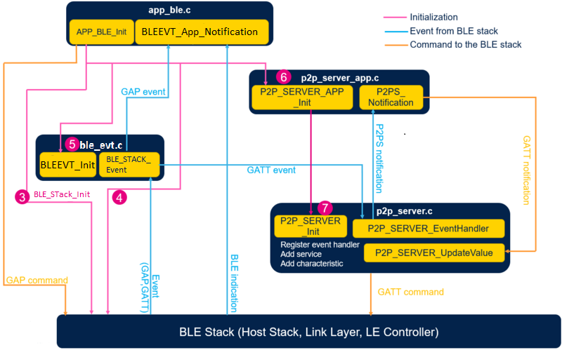 Connectivity WB0 P2Ps module interaction.png