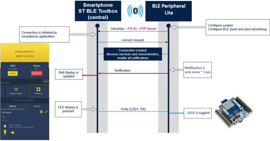 STM32WB0 P2P Flow Diagram