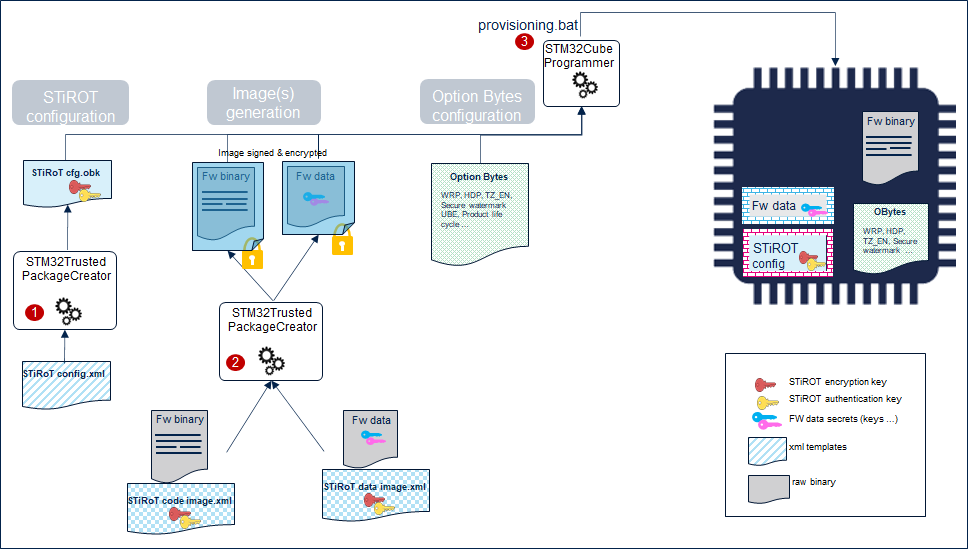 Security STiROT - provisioning process.png