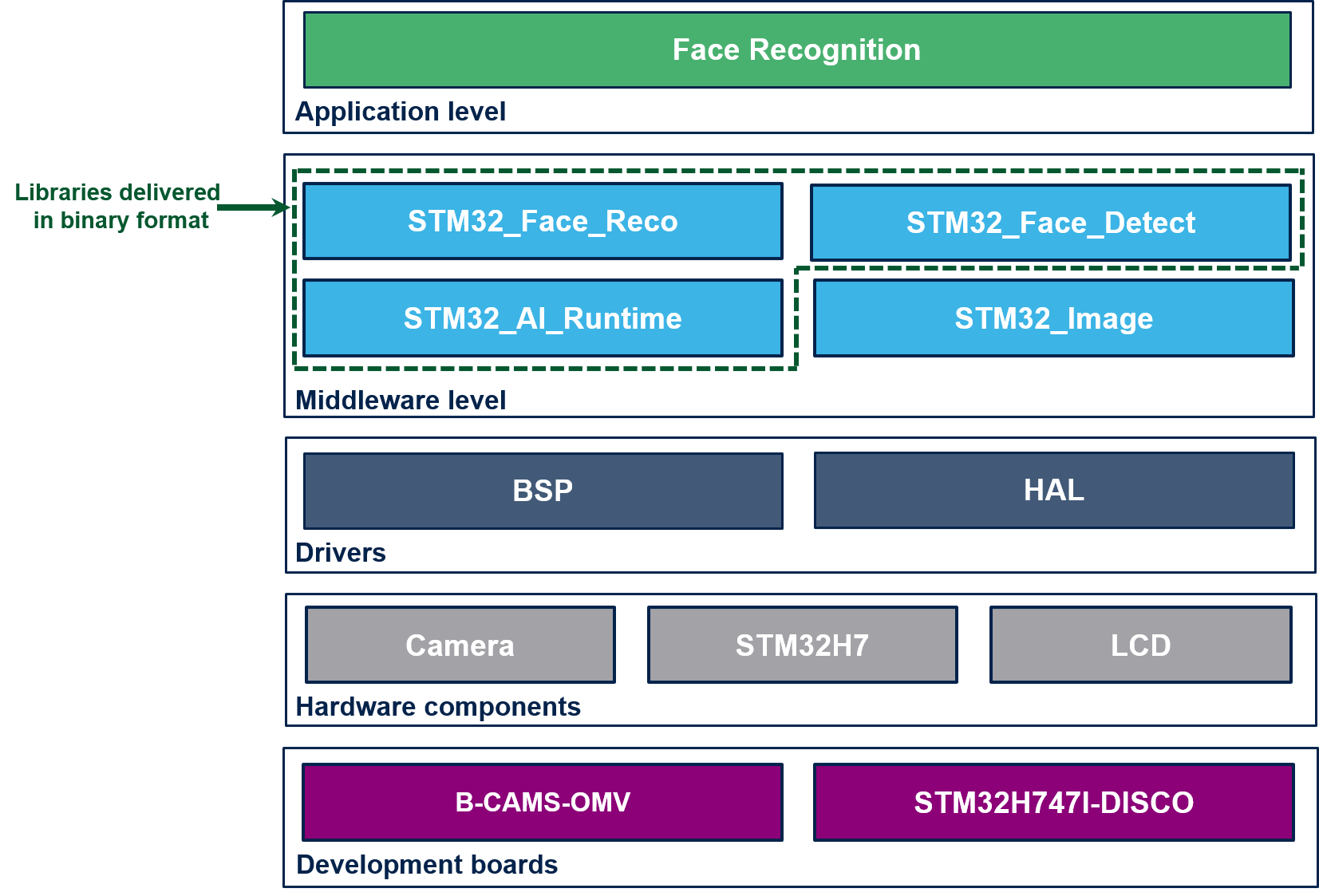 Software architecture for the Face Reco application