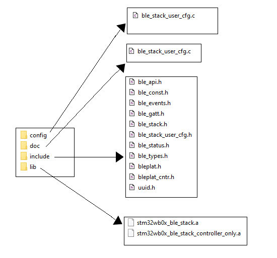 Connectivity WB0 BLE library folder structure2.png