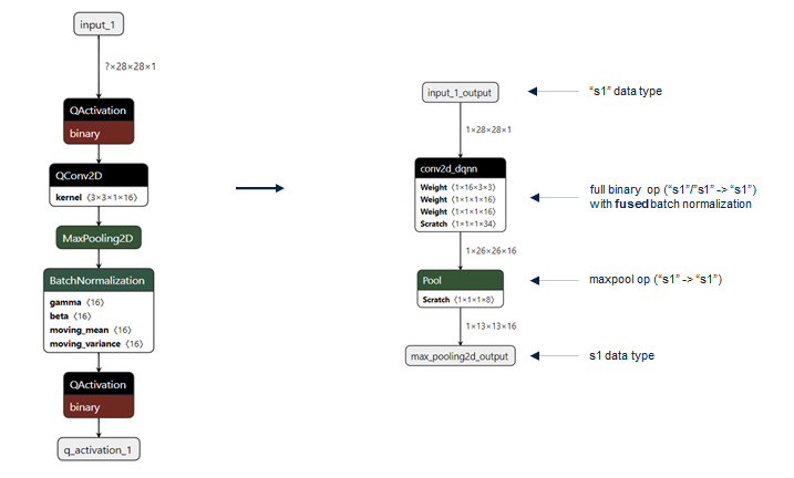 Quantized Convolution layer example