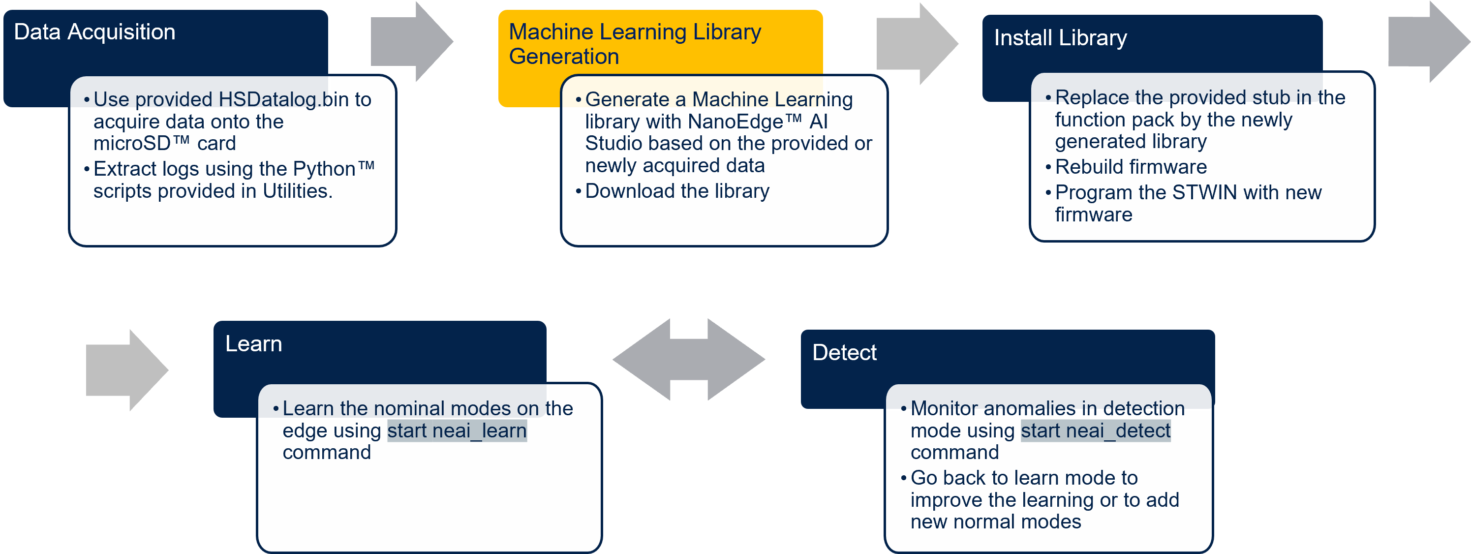 FP-AI-MONITOR1 neai lib generation flow.png