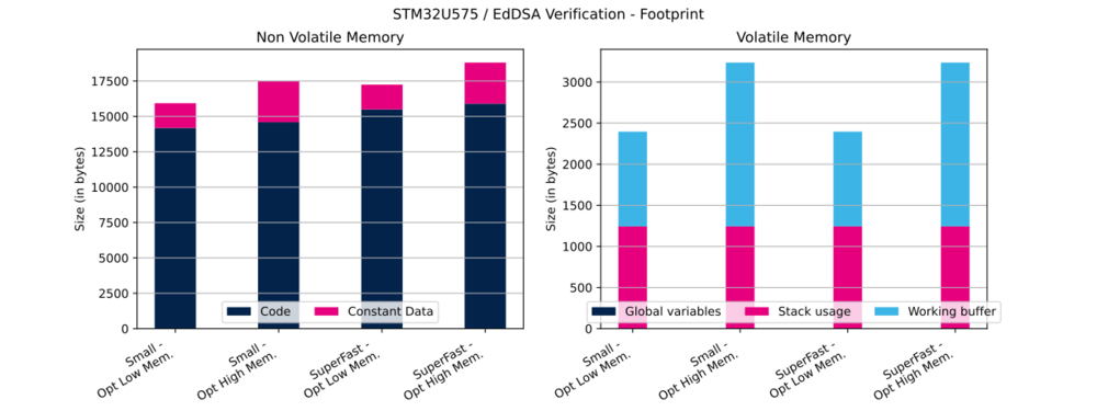 Cryptolib STM32U575 EdDSA Ver FP.svg