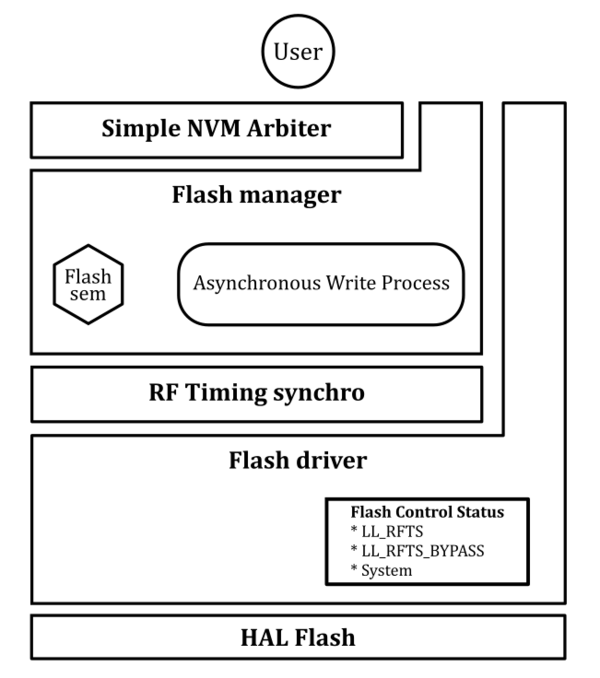 Flash management overview