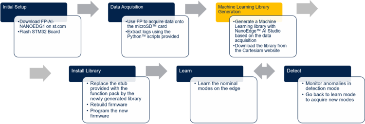 Flow diagram of an application using FP-AI-NANOEDG1