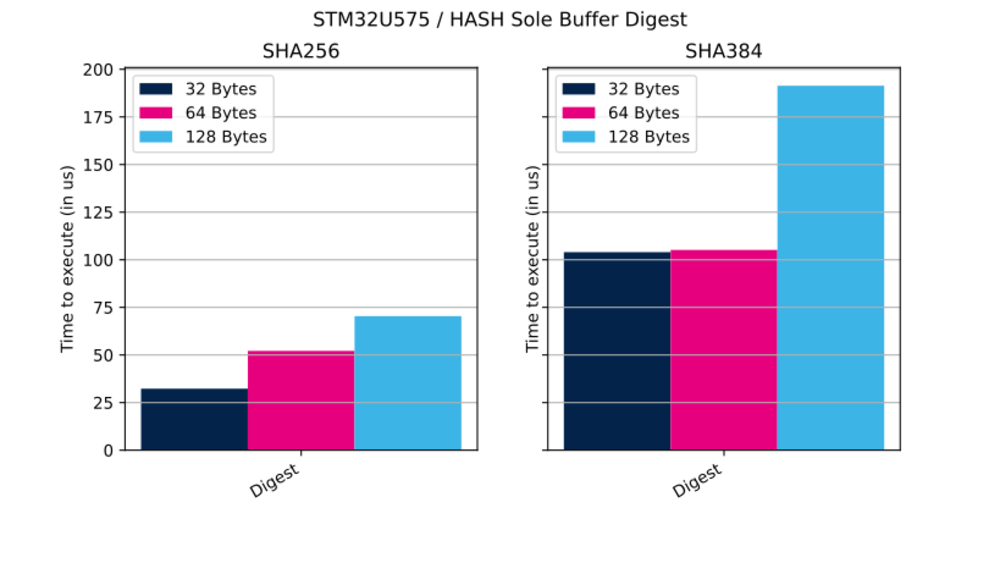 Cryptolib STM32U575 HASH SB Dig.svg