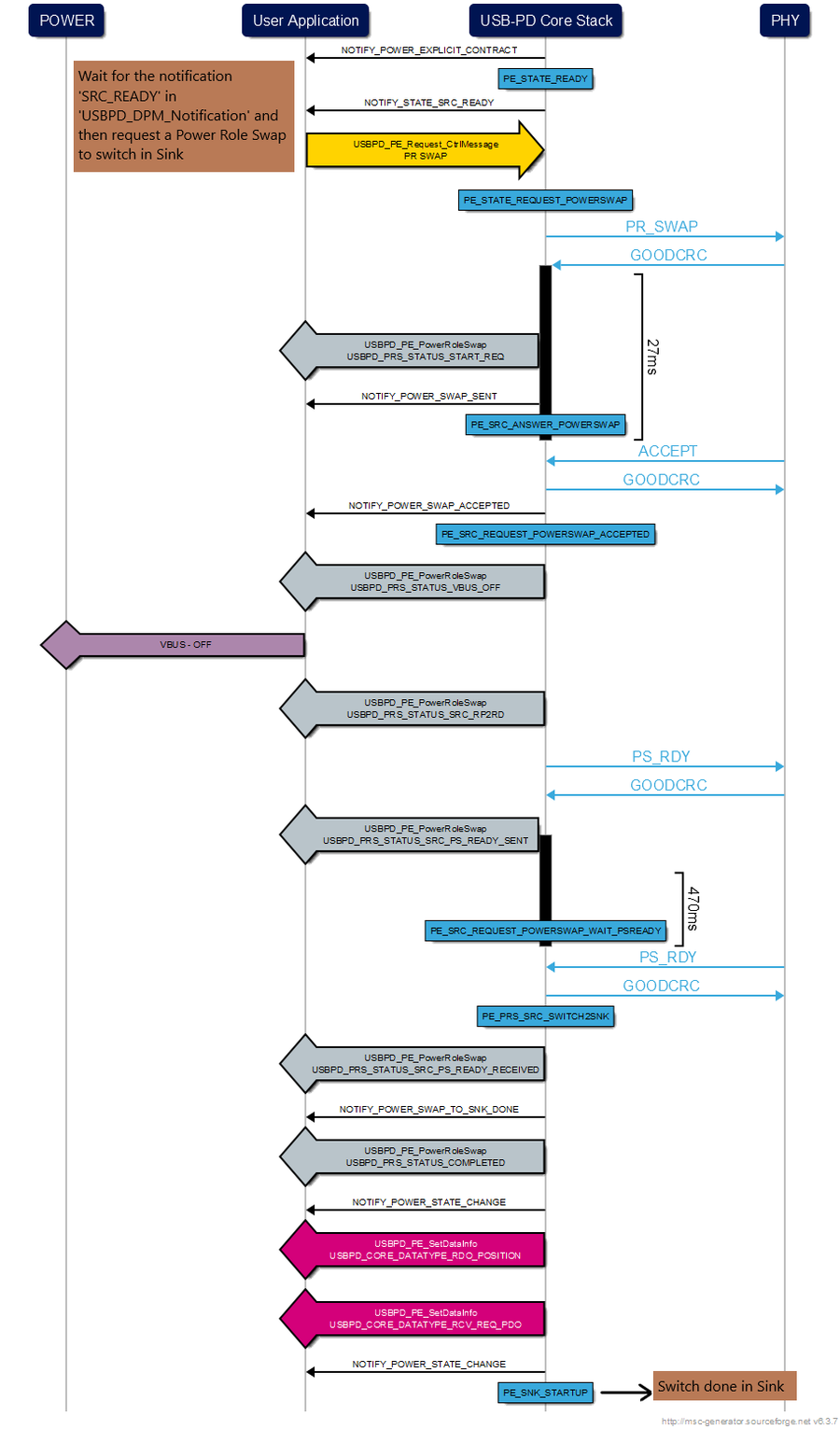 Request a PRS to sink after starting in source