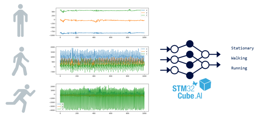 Human Activity Recognition (HAR)