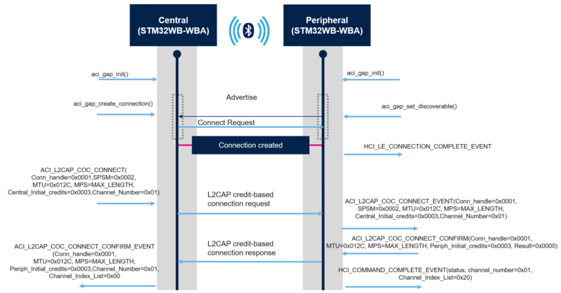 Connectivity COC conn.png