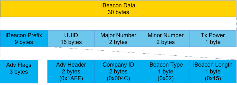 Connectivity WBA iBeacon.png