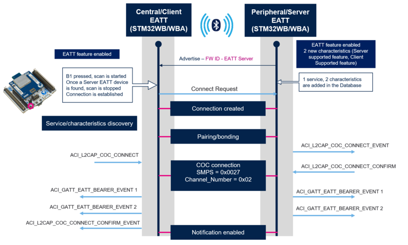 Connectivity EATT Link.png