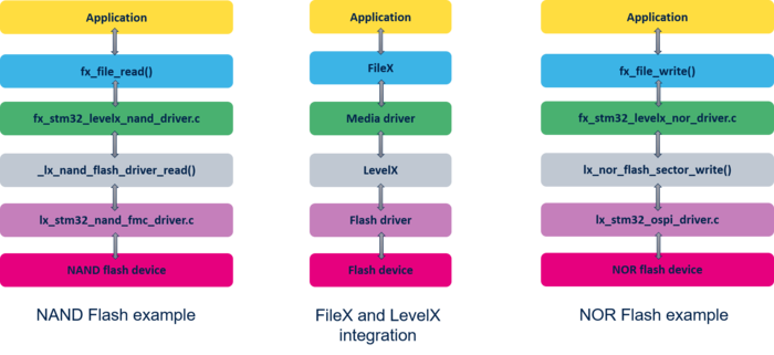 FileX LevelX Integration