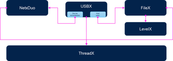 Azure RTOS Interdependencies