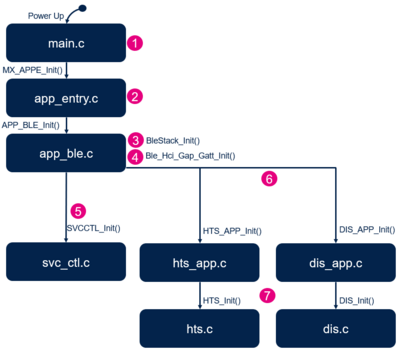 Connectivity WBA HealthThermo Initialization.png