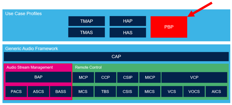 Location of PBP inside BLE audio Profiles architecture