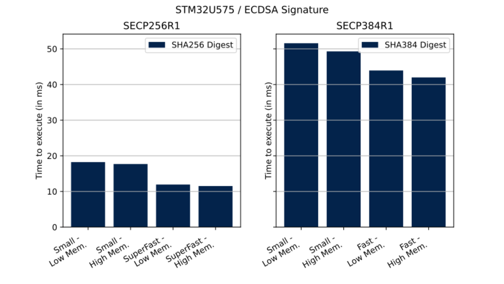 Cryptolib STM32U575 ECDSA Sig.svg