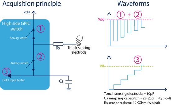 TSC state machine