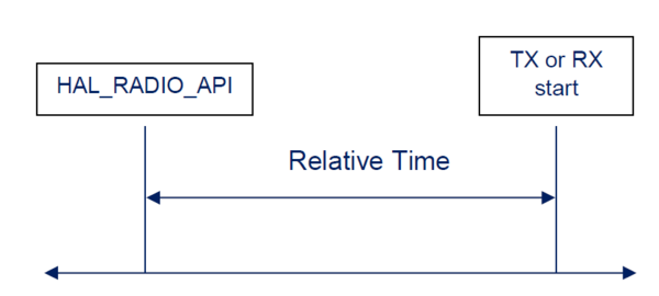 Connectivity Relative time.png